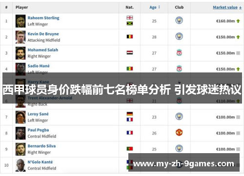 西甲球员身价跌幅前七名榜单分析 引发球迷热议